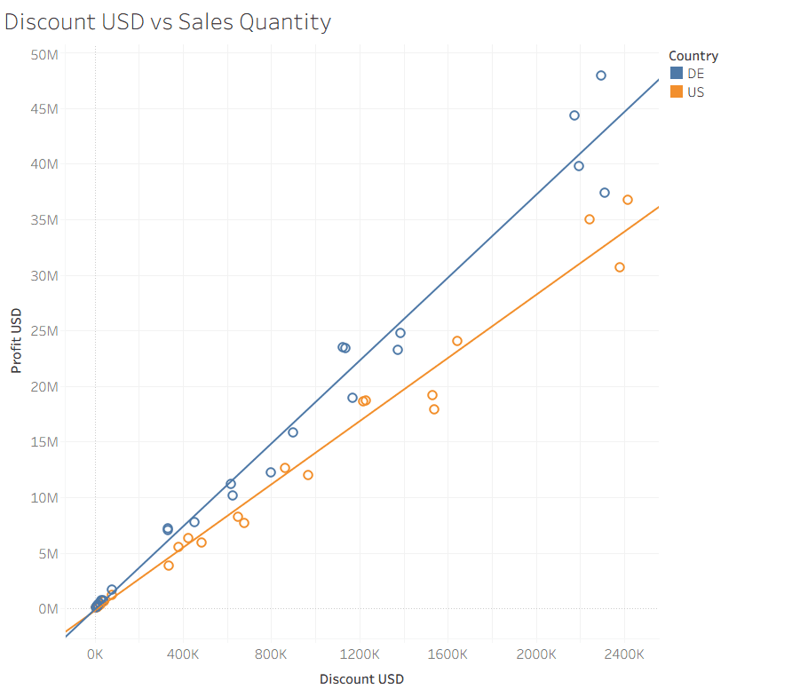 Discount USD vs Sales Quantity Analysis