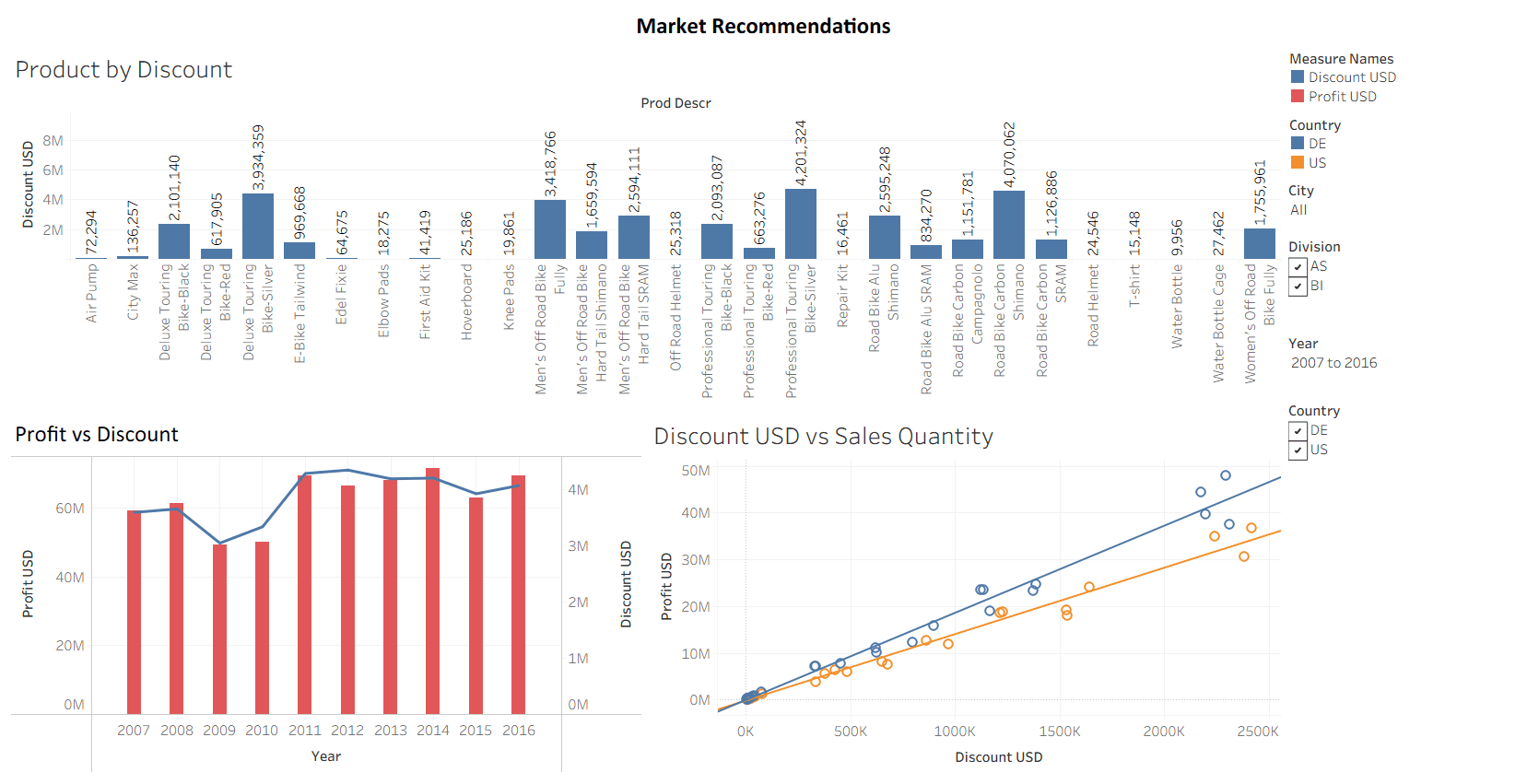Market Recommendation Strategic Dashboard
