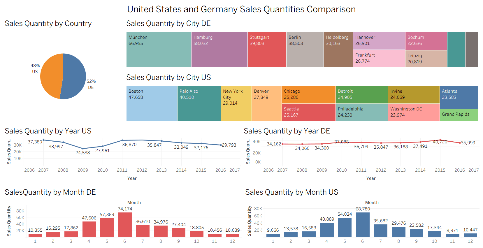 Global Market Research Dashboard