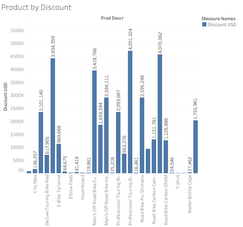 Products Categorized by Discount Levels