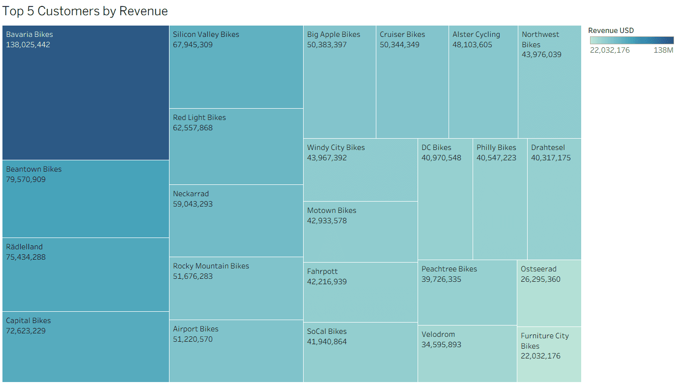Top 5 Customers by Revenue