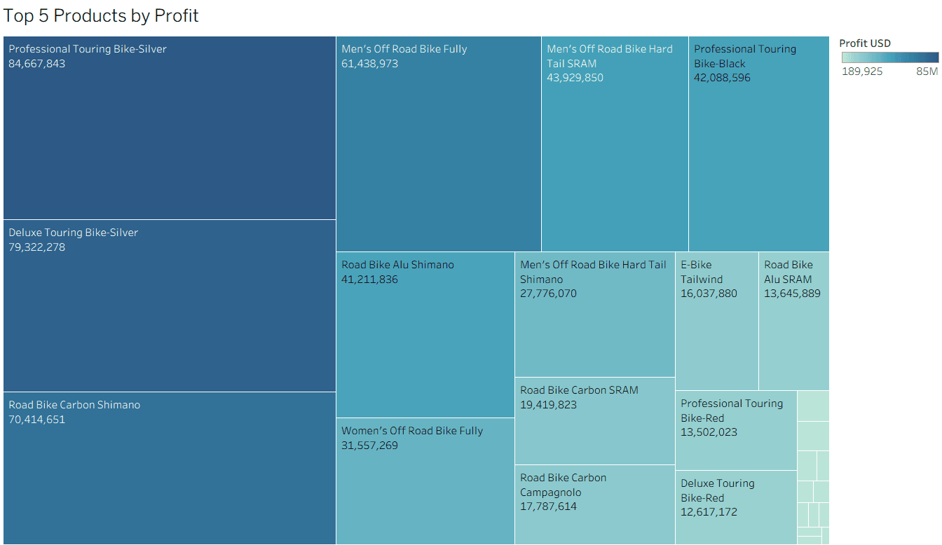 Top 5 Products by Profit