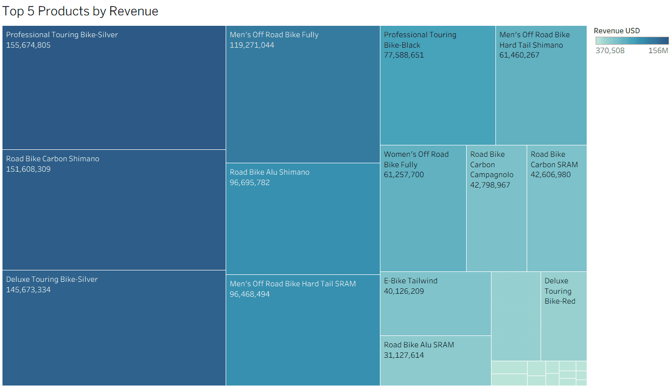Top 5 Products by Revenue