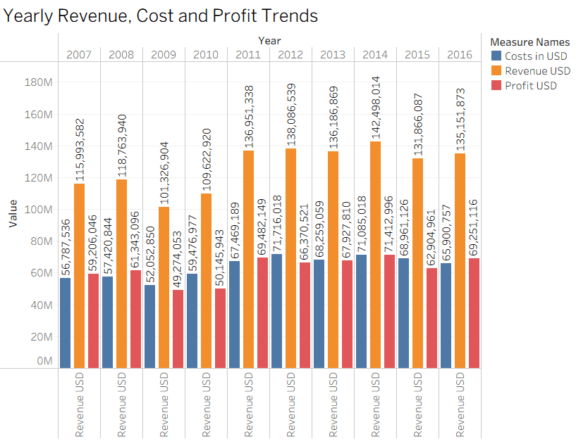 Yearly Revenue, Cost and Profit Trends