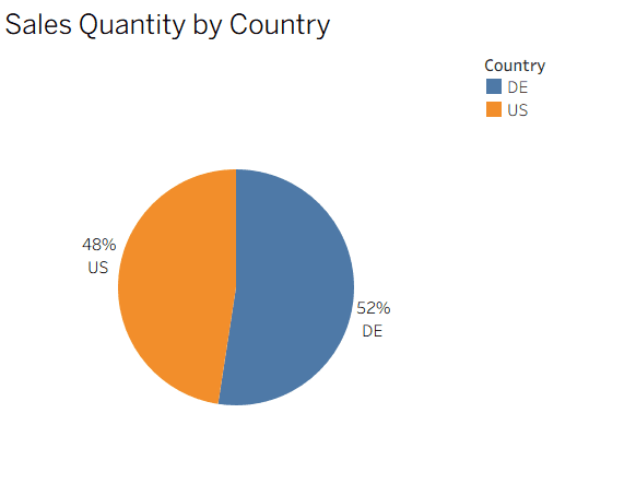 Quantity by Country Distribution